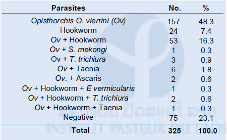 E. vermicularis: Enterobius vermicularis, T. trichiura: Trichuris trichiura 