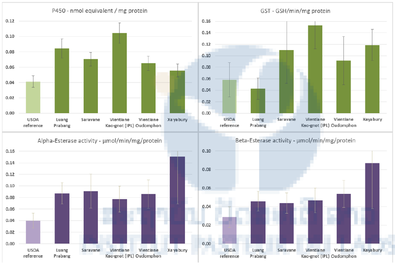 Figure 7. Global amount or activity of detoxification enzymes in Aedes aegypti larvae from field populations and the reference strain (USDA). Cytochrome P450 monooxygenases (P450s), Esterase (α and β-CCEs), and Glutathione-S transferases (GSTs). Sample sizes are 47 specimens/population). Confidence intervals are one standard deviation of the mean