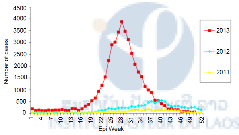 Figure 1. Dengue cases in Lao PDR, 2011 – 2013. Data from Source: http://www.wpro.who.int/emerging_diseases/documents/dengue.updates.2013/en/