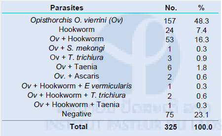 E. vermicularis: Enterobius vermicularis, T. trichiura: Trichuris trichiura