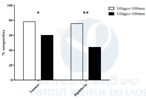 Figure 2. Anti-diphtheria and anti-tetanus antibody seroprevalence in children from villages less than or greater than 100 minutes travel from health centres (n = 132; mns = minutes; *p = 0.02, **p<0.001).