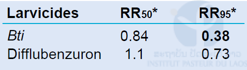 Resistant ratios = LC50 of wild strain / LC50 of USDA susceptible reference strain.