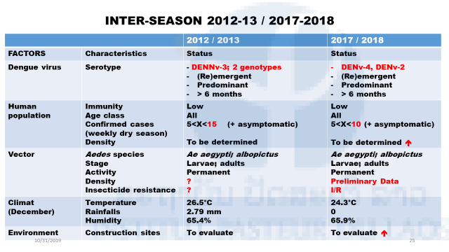 Table 1: Indicators used for dengue prediction for 2019